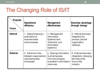 Chp-01 The Evolving Role of IS and Technology in Organizations - A ...