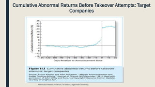 Cumulative Abnormal Returns Before Takeover Attempts: Target
Companies
Mahmudul Hassan, Finance (7th batch), Jagannath University.
 