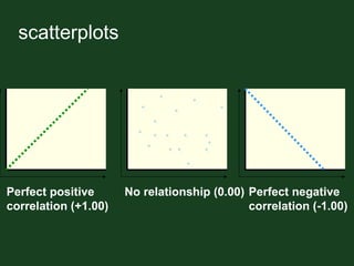 scatterplots
Perfect positive
correlation (+1.00)
No relationship (0.00) Perfect negative
correlation (-1.00)
 