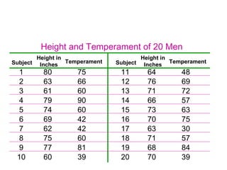 Research Strategies
Height and Temperament of 20 Men
1
2
3
4
5
6
7
8
9
10
11
12
13
14
15
16
17
18
19
20
80
63
61
79
74
69
62
75
77
60
64
76
71
66
73
70
63
71
68
70
75
66
60
90
60
42
42
60
81
39
48
69
72
57
63
75
30
57
84
39
Subject
Height in
Inches
Temperament Subject
Height in
Inches
Temperament
 