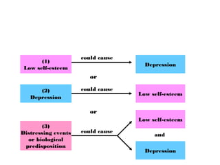 Research Strategies
(1)
Low self-esteem
Depression
(2)
Depression
Low self-esteem
Low self-esteem
Depression
(3)
Distressing events
or biological
predisposition
could cause
could cause
could cause
or
or
and
 
