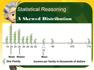 Statistical Reasoning
A Skewed Distribution
15 20 25 30 35 40 45 50 90 475 710
70
Mode Median Mean
One Family Income per family in thousands of dollars
 
