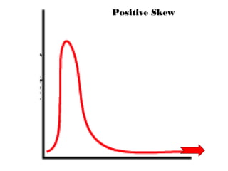 Positive Skew
 