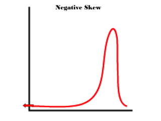 Negative Skew
 