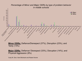 Percentage of Minor and Major ODRs by type of problem behavior
in middle schools
Minor ODRs: Defiance/Disrespect (37%), Disruption (23%), and
Tardy (13%)
Major ODRs: Defiance/ Disrespect (33%), Disruption (14%), and
Physical Aggression (9%)
Cody M. Gion, Kent McIntosh and Robert Horner
 