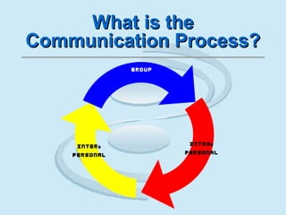 What is theWhat is the
Communication Process?Communication Process?
Group
Inter-
Personal
Intra-
Personal
 