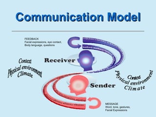 Communication ModelCommunication Model
MESSAGE
Word, tone, gestures,
Facial Expressions
FEEDBACK
Facial expressions, eye contact,
Body language, questions
 