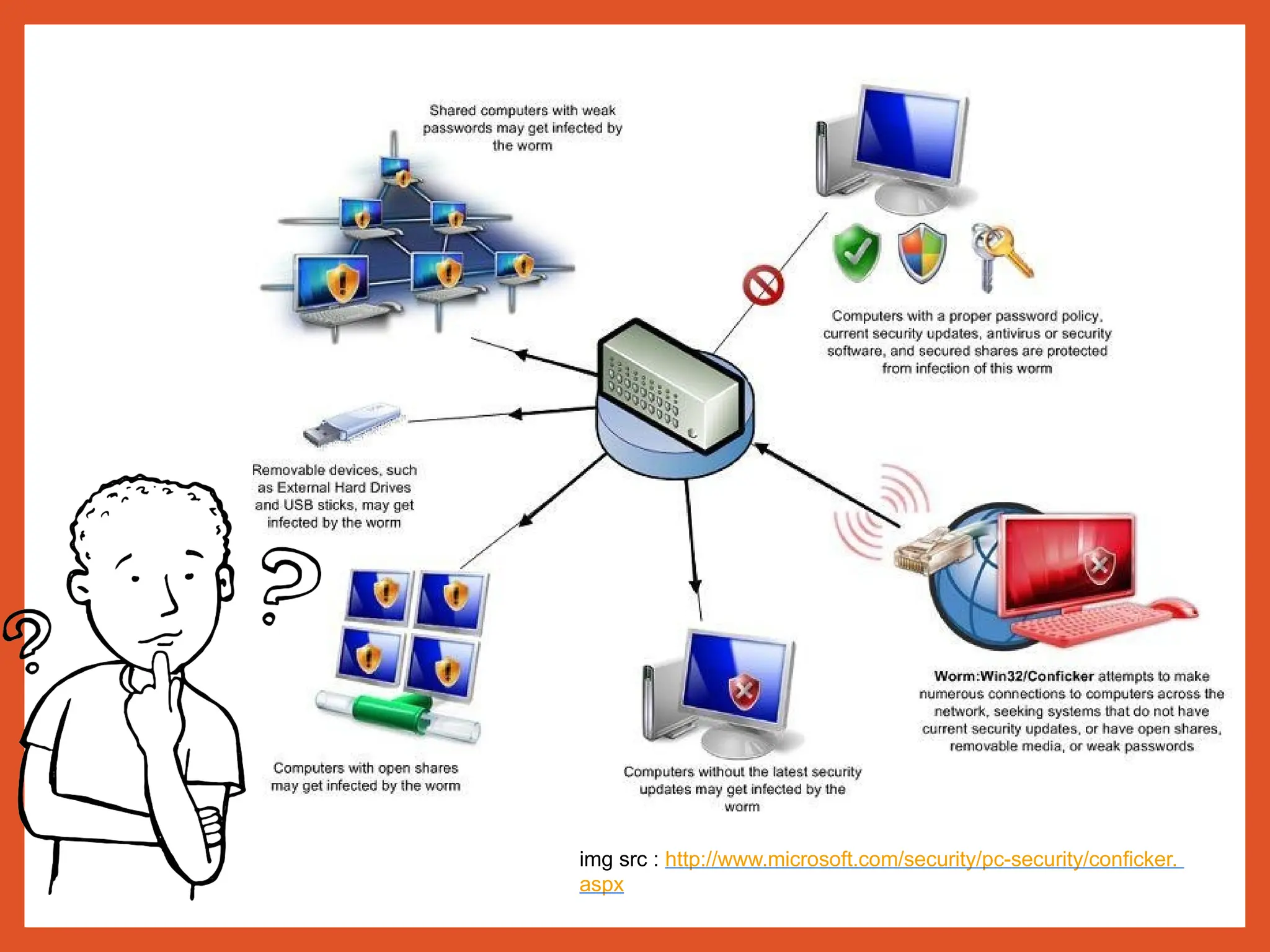 img src : http://www.microsoft.com/security/pc-security/conficker.
aspx
 