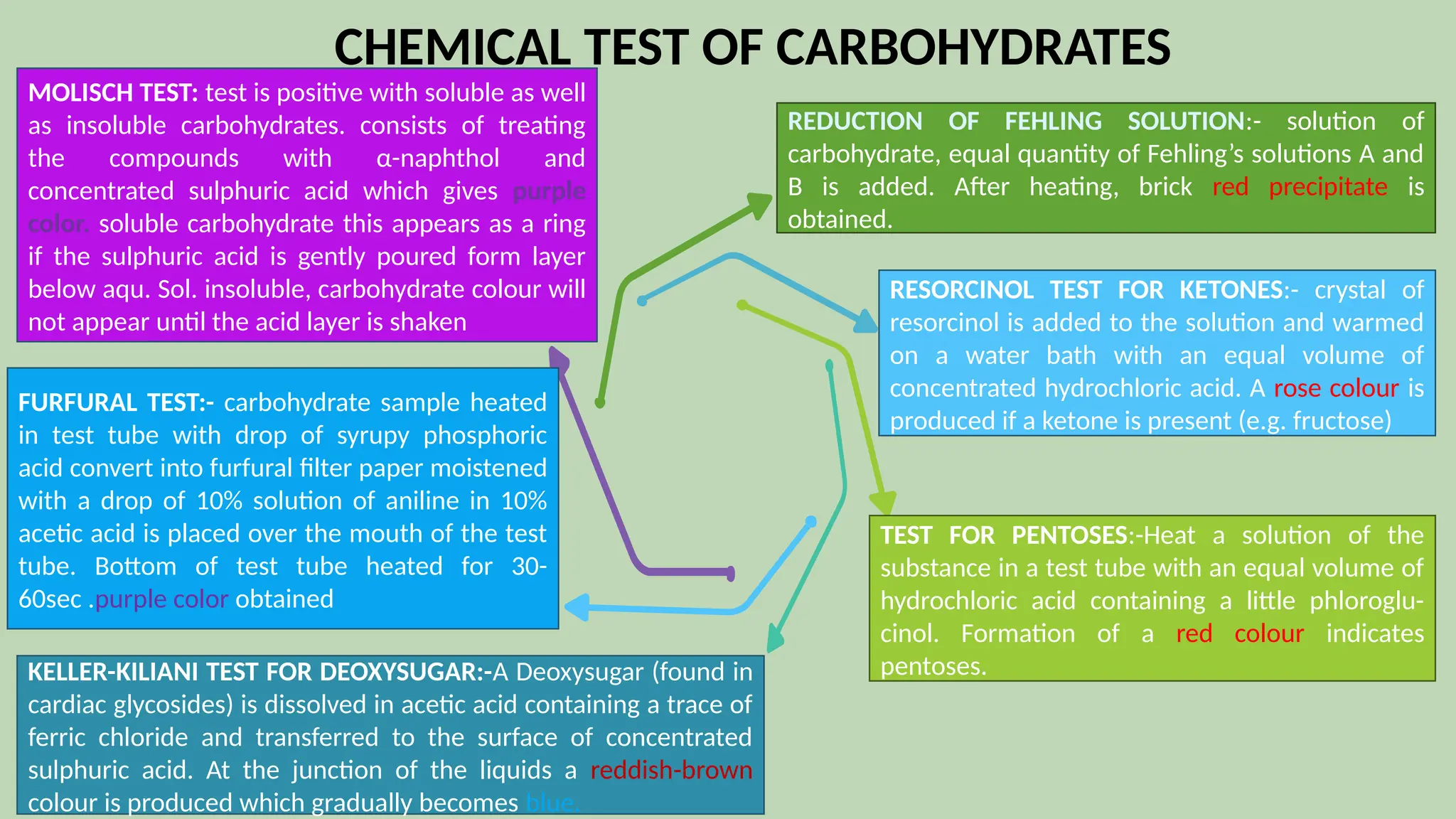 Unit 5 Carbohyrates Pharmacognosy Sem- 3 | PPTX