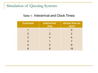Simulation of Queuing Systems Table 1:  Interarrival and Clock Times Customer Interarrival  time Arrival time on clock 1 2 3 4 5 6 - 2 4 1 2 6 0 2 6 7 9 15 