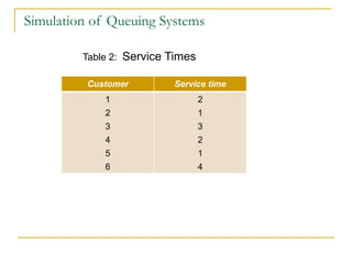 Simulation of Queuing Systems Table 2:  Service Times Customer Service time 1 2 3 4 5 6 2 1 3 2 1 4 