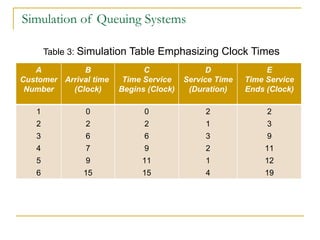 Simulation of Queuing Systems Table 3:  Simulation Table Emphasizing Clock Times A Customer Number B Arrival time  (Clock) C Time Service Begins (Clock) D Service Time (Duration) E Time Service Ends (Clock) 1 2 3 4 5 6 0 2 6 7 9 15 0 2 6 9 11 15 2 1 3 2 1 4 2 3 9 11 12 19 