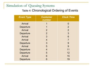 Simulation of Queuing Systems Table 4:  Chronological Ordering of Events Event Type Customer number Clock Time Arrival Departure Arrival Departure Arrival Arrival Departure Arrival Departure Departure Arrival Departure 1 1 2 2 3 4 3 5 4 5 6 6 0 2 2 3 6 7 9 9 11 12 15 19 