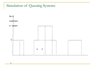 Simulation of Queuing Systems No of customers in  system 2 4  5 1   1  2  3  4  5  6 0  1  2  3   4  5  6  7  8  9  10  11  12  13  14  15  16  17  18  19  20   Figure 1:  Clock Time 