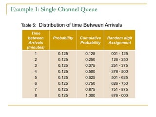 Example 1: Single-Channel Queue Table 5:  Distribution of time Between Arrivals Time between Arrivals (minutes) Probability Cumulative Probability Random digit Assignment 1 2 3 4 5 6 7 8 0.125 0.125 0.125 0.125 0.125 0.125 0.125 0.125 0.125 0.250 0.375 0.500 0.625 0.750 0.875 1.000 001 - 125 126 - 250 251 - 375 376 - 500 501 - 625 626 - 750 751 - 875 876 - 000 