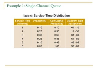 Example 1: Single-Channel Queue Table 6:  Service-Time Distribution Service Time (minutes) Probability Cumulative Probability Random digit Assignment 1 2 3 4 5 6 0.10 0.20 0.30 0.25 0.10 0.05 0.10 0.30 0.60 0.85 0.95 1.00 01 - 10 11 - 30 31 - 60 61 - 85 86 - 95 96 - 00 