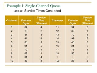 Example 1: Single-Channel Queue Table 8:   Service Times Generated Customer Random Digits Service Time (Minutes) Customer Random Digits Service Time (Minutes) 1 2 3 4 5 6 7 8 9 10 84 18 87 81 06 91 79 09 64 38 4 2 5 4 1 5 4 1 4 3 11 12 13 14 15 16 17 18 : 100 94 32 79 92 46 21 73 55 : 26 5 3 4 5 3 2 4 3 : 2 