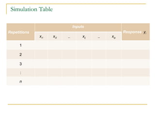 Simulation Table Repetitions Inputs Response  y i x i1 x i2 .. x ij .. x ip 1 2 3 : n 