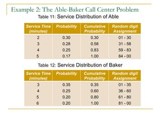 Example 2: The Able-Baker Call Center Problem Table 11:  Service Distribution of Able Table 12:  Service Distribution of Baker Service Time (minutes) Probability Cumulative Probability Random digit Assignment 2 3 4 5  0.30 0.28 0.25 0.17 0.30 0.58 0.83 1.00 01 - 30 31 - 58 59 - 83 84 - 00 Service Time (minutes) Probability Cumulative Probability Random digit Assignment 3 4 5  6  0.35 0.25 0.20 0.20 0.35 0.60 0.80 1.00 01 - 35 36 - 60 61 - 80 81 - 00 