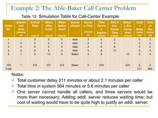 Example 2: The Able-Baker Call Center Problem Table 13:   Simulation Table for Call-Center Example Notes: Total customer delay 211 minutes or about 2.1 minutes per caller Total time in system 564 minutes or 5.6 minutes per caller One server cannot handle all callers, and three servers would be more than necessary; Adding addl. server reduces waiting time; but cost of waiting would have to be quite high to justify an addl. server. Caller No. Interarrival time  (minutes) Arrival Time (clock) When Able Avail  (clock) When Baker Avail (clock) Server chosen Service Time (minutes) Time Service begins (clock) Able’s Svc Comp Time (clock) Baker’s Svc Comp time (clock) Caller delay (minutes) Time in Sys (minutes) 1 2 3 4 5 : 100 Total - 2 4 2 1 : 1 0 2 6 8 9 : 219 0 2 4 8 12 : 221 0 0 0 0 0 : 219 Able Able Able Able Baker : Baker 2 2 2 4 3 : 4 0 2 6 8 9 : 219 2 4 8 12 : 12 : 223 0 0 0 0 0 : 0 211 2 2 2 4 3 : 4 564 