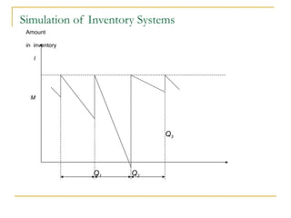 Simulation of Inventory Systems Amount in  inventory I M   Q 3     Q 1  Q 2    N  N  N   Time    T     Figure 2:  Probabilistic order-level inventory systems 
