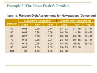 Example 3: The News Dealer’s Problem Table 16:   Random Digit Assignments for Newspapers  Demanded Demand Cumulative Distribution Random Digit Assignments  Good Fair Poor Good Fair Poor 40 50 60 70 80 90 100 0.03 0.08 0.23 0.43 0.78 0.93 1.00 0.10 0.28 0.68 0.88 0.96 1.00 1.00 0.44 0.66 0.82 0.94 1.00 1.00 1.00 01 - 03 04 - 08 09 - 23 24 - 43 44 - 78 79 - 93 94 - 00 01 - 10 11 - 28 29 - 68 69 - 88 89- 96 97 - 00 01 - 44 45 - 66 67 - 82 83 - 94 95 - 00 