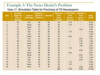 Example 3: The News Dealer’s Problem Table 17:   Simulation Table for Purchase of 70 Newspapers Day Random Digits for Type of Newsday Type of Newsday Random digits for  Demand Demand Revenue from Sales (Rupees) Lost Profit from Excess Demand Salvage from Sale of Scrap Daily profit 1 2 3 4 5 6 7 8 9 10 11 12 13 14 15 16 17 18 19 20 58 17 21 45 43 36 27 73 86 19 93 45 47 30 12 41 65 57 18 98 Fair Good Good Fair Fair Fair Good Fair Poor Good Poor Fair Fair Good Good Fair Fair Fair Good Poor 93 63 31 19 91 75 84 37 23 02 53 96 33 86 16 07 64 94 55 13 80 80 70 50 80 70 90 60 40 40 50 80 60 90 60 40 60 80 80 40 35 35 35 25 35 35 35 30 20 20 25 35 30 35 30 20 30 35 35 20 600 1.70 1.70 - - 1.70 - 3.40 - - - - 1.70 - 3.40 - - - 1.70 1.70 -  17.00 - - - 1.00 - - - 0.50 1.50 1.50 1.00 - 0.50 - 0.50 1.50 0.50 - - 1.50 10.00 10.20 10.20 11.90 2.90 10.20 11.90 8.50 7.40 -1.60 -1.60 3.90 10.20 7.40 8.50 7.40 -1.60 7.40 10.20 10.20 -1.60 131.00 