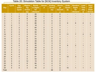 Table 20: Simulation Table for [M,N] Inventory System Day Cycle Day within Cycle Beginning Inventory Random Digits for Demand Demand Ending Inventory Shortage Quantity Order Quantity Random Digits  for Demand Lead Time (days) Days until Order Arrives 1 2 3 4 5 6 7 8 9 10 11 12 13 14 15 16 17 18 19 20 21 22 23 24 25 Total 1 1 1 1 1 2 2 2 2 2 3 3 3 3 3 4 4 4 4 4 5 5 5 5 5 1 2 3 4 5 1 2 3 4 5 1 2 3 4 5 1 2 3 4 5 1 2 3 4 5 3 2 8 7 5 2 1 9 5 3 0 0 11 6 3 2 11 7 5 2 0 12 8 4 3 26 68 33 39 86 18 64 79 55 74 21 43 49 90 35 08 98 61 85 81 53 15 94 19 44 1 2 1 2 3 1 2 3 2 3 1 2 2 3 1 0 4 2 3 3 2 1 4 1 2 2 0 7 5 2 1 0 5 3 0 0 0 6 3 2 2 7 5 2 0 0 8 4 3 1 68 0 0 0 0 0 0 1 0 0 0 1 3 0 0 0 0 0 0 0 1 3 0 0 0 0 9 - - - - 9 - - - - 11 - - - - 9 - - - - 12 - - - - 10 - - - - 8 - - - - 7 - - - - 2 - - - - 3 - - - - 1 - - - - 2 - - - - 2 - - - - 1 - - - - 1 - - - - 1 1 - - - 2 1 - - - 2 1 - - - 1 - - - - 1 - - - - 1 