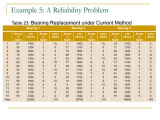 Example 5: A Reliability Problem Table 23:  Bearing Replacement under Current Method Bearing 1  Bearing 2  Bearing 3  Random Digits Life (Hours) Random Digits Delay (Mins) Random Digits Life (Hours) Random Digits Delay (Mins) Random Digits Life (Hours) Random Digits Delay (Mins) 1 2 3 4 5 6 7 8 9 10 11 12 13 14 15 Total 67 55 98 76 53 69 80 93 35 02 99 65 53 87 90 1400 1300 1900 1500 1300 1400 1500 1800 1200 1000 1900 1400 1300 1700 1700 22300 7 3 1 6 4 8 5 7 0 5 9 4 7 1 2 10 5 5 5 5 10 5 10 15 5 10 5 10 5 5 110 71 21 79 88 93 77 08 21 13 03 14 5 29 07 20 1500 1100 1500 1700 1800 1500 1000 1100 1100 1100 1000 1000 1200 1000 1100 18700 8 3 3 1 0 6 9 8 3 2 1 0 2 4 3 10 5 5 5 15 5 10 10 5 5 5 15 5 5 5 110 18 17 65 03 54 17 19 09 61 84 11 25 86 65 44 1100 1100 1400 1000 1300 1100 1100 1000 1300 1600 1100 1200 1700 1400 1200 18600 6 2 2 9 8 3 6 7 1 0 5 2 8 3 4 5 5 5 10 10 5 5 10 5 15 5 5 10 5 5 105 