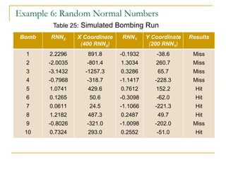 Example 6: Random Normal Numbers Table 25:   Simulated Bombing Run Bomb RNN X X Coordinate  ( 400 RNN X ) RNN Y Y Coordinate ( 200 RNN Y ) Results 1 2 3 4 5 6 7 8 9 10 2.2296 -2.0035 -3.1432 -0.7968 1.0741 0.1265 0.0611 1.2182 -0.8026 0.7324 891.8 -801.4 -1257.3 -318.7 429.6 50.6 24.5 487.3 -321.0 293.0 -0.1932 1.3034 0.3286 -1.1417 0.7612 -0.3098 -1.1066 0.2487 -1.0098 0.2552 -38.6 260.7 65.7 -228.3 152.2 -62.0 -221.3 49.7 -202.0 -51.0 Miss Miss Miss Miss Hit Hit Hit Hit Miss Hit 