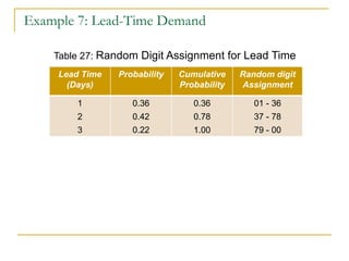 Example 7: Lead-Time Demand   Table 27:  Random Digit Assignment for Lead Time Lead Time (Days) Probability Cumulative Probability Random digit Assignment 1 2 3 0.36 0.42 0.22 0.36 0.78 1.00 01 - 36 37 - 78 79 - 00 