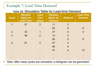 Example 7: Lead-Time Demand Table 28:  Simulation Table for Lead-time Demand Note: After many cycles are simulated, a histogram can be generated Cycle Random Digits for Lead Time Lead Time (Days) Random Digits for Demand Demand Lead-Time Demand 1 2 3 4 : : 57 33 46 91 2 1 2 3 : : 11 64 37 13 80 27 66 47 : : 3 5 4 3 5 4 5 4 : : 8 4 8 13 : : 