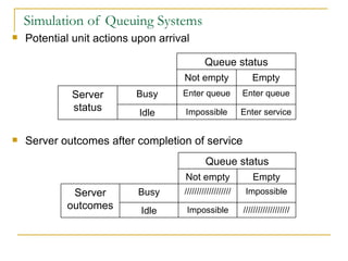 Simulation of Queuing Systems Potential unit actions upon arrival Server outcomes after completion of service Queue status Not empty Empty Server status Busy Enter queue Enter queue Idle Impossible Enter service Queue status Not empty Empty Server outcomes Busy /////////////////// Impossible Idle Impossible /////////////////// 