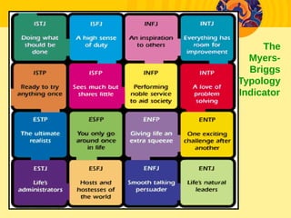 The
Myers­
Briggs
Typology
 Indicator
 
