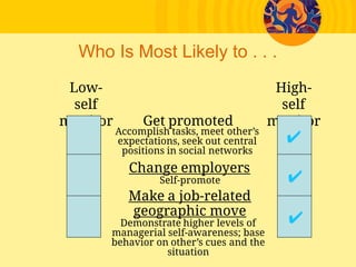 Who Is Most Likely to . . .
Low-
self
monitor
s
High-
self
monitor
s
Get promoted
Change employers
Make a job-related
geographic move
✔Accomplish tasks, meet other’s
expectations, seek out central
positions in social networks
✔Self-promote
✔Demonstrate higher levels of
managerial self-awareness; base
behavior on other’s cues and the
situation
 