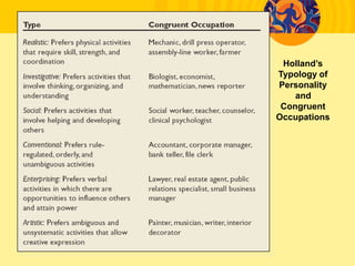 Holland’s
Typology of
Personality
and
Congruent
Occupations
 