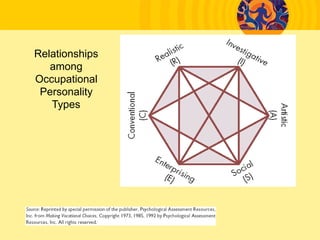 Relationships
among
Occupational
Personality
Types
 