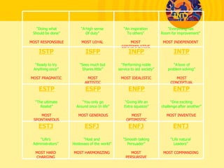 ISTJ
“Doing what
Should be done”
MOST RESPONSIBLE
ISFJ
“A high sense
Of duty”
MOST LOYAL
INFJ
“An inspiration
To others”
MOST
CONTEMPLATIVE
INTJ
“Everything has
Room for improvement”
MOST INDEPENDENT
ISTP
“Ready to try
Anything once”
MOST PRAGMATIC
ISFP
“Sees much but
Shares little”
MOST
ARTISTIC
INFP
“Performing noble
service to aid society”
MOST IDEALISTIC
INTP
“A love of
problem solving”
MOST
CONCEPTUAL
ESTP
“The ultimate
Realist”
MOST
SPONTANEOUS
ESTJ
“Life’s
Administrators”
MOST HARD
CHARGING
ESFP
“You only go
Around once In life”
MOST GENEROUS
ESFJ
“Host and
Hostesses of the world”
MOST HARMONIZING
ENFP
“Giving life an
Extra squeeze”
MOST
OPTIMISTIC
ENFJ
“Smooth talking
Persuader”
MOST
PERSUASIVE
ENTP
“One exciting
challenge after another”
MOST INVENTIVE
ENTJ
“Life natural
Leaders”
MOST COMMANDING
 