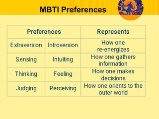 MBTI Preferences
 