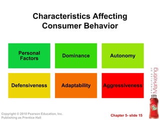 Chapter 5- slide 15
Copyright © 2010 Pearson Education, Inc.
Publishing as Prentice Hall
Characteristics Affecting
Consumer Behavior
Personal
Factors
Dominance Autonomy
Defensiveness Adaptability Aggressiveness
 
