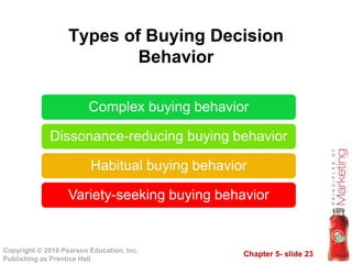 Chapter 5- slide 23
Copyright © 2010 Pearson Education, Inc.
Publishing as Prentice Hall
Types of Buying Decision
Behavior
Complex buying behavior
Dissonance-reducing buying behavior
Habitual buying behavior
Variety-seeking buying behavior
 