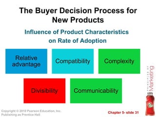 Chapter 5- slide 31
Copyright © 2010 Pearson Education, Inc.
Publishing as Prentice Hall
The Buyer Decision Process for
New Products
Influence of Product Characteristics
on Rate of Adoption
Relative
advantage
Compatibility Complexity
Divisibility Communicability
 