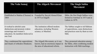 The Veda Samaj The Aligarh Movement The Singh Sabha
Movement
Established in Madras (Chennai) in
1864
Founded by Sayyid Ahmed Khan
in 1875 at Aligarh
Sikhs, the first Singh Sabhas were
formed at Amritsar in 1873 and at
Lahore in 1879.
It worked to abolish caste
distinctions and promote widow
remarriage and women’s
education. Its members believed in
one God.
The institution offered modern
education, including Western
science, to Muslims.
The Sabhas sought to rid Sikhism
of superstitions, caste distinctions
and practices seen by them as non-
Sikh.
They condemned the superstitions
and rituals of orthodox Hinduism.
The Aligarh Movement, as it was
known, had an enormous impact in
the area of educational reform.
They promoted education among
the Sikhs, often combining modern
instruction with Sikh teachings.
 