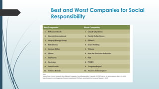 Best and Worst Companies for Social
Responsibility
 