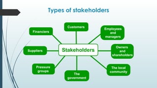Types of stakeholders
The
government
The local
community
Owners
and
shareholders
Employees
and
managers
Customers
Financiers
Pressure
groups
Suppliers Stakeholders
 