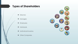 Types of Shareholders
 Directors
 Managers
 Employees
 Individuals
 Institutional Investors
 Other Companies
 
