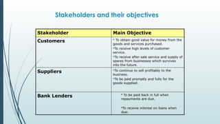 Stakeholders and their objectives
Stakeholder Main Objective
Customers  To obtain good value for money from the
goods and services purchased.
To receive high levels of customer
service.
To receive after sale service and supply of
spares from businesses which survives
into the future.
Suppliers To continue to sell profitably to the
business.
To be paid promptly and fully for the
goods supplied.
Bank Lenders • To be paid back in full when
repayments are due.
•To receive interest on loans when
due.
 