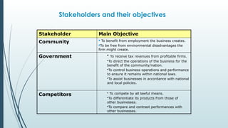 Stakeholders and their objectives
Stakeholder Main Objective
Community  To benefit from employment the business creates.
To be free from environmental disadvantages the
firm might create.
Government • To receive tax revenues from profitable firms.
•To direct the operations of the business for the
benefit of the community/nation.
•To control business operations and performance
to ensure it remains within national laws.
•To assist businesses in accordance with national
and local policies.
Competitors • To compete by all lawful means.
•To differentiate its products from those of
other businesses.
•To compare and contrast performances with
other businesses.
 