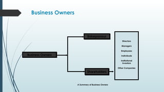 Business Owners
Business Owners
Entrepreneur
Shareholders
Directors
Managers
Employees
Individuals
Institutional
Investors
Other Companies
A Summary of Business Owners
 