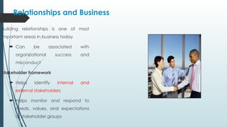 Relationships and Business
Building relationships is one of most
important areas in business today
 Can be associated with
organizational success and
misconduct
Stakeholder framework
 Helps identify internal and
external stakeholders
 Helps monitor and respond to
needs, values, and expectations
of stakeholder groups
 